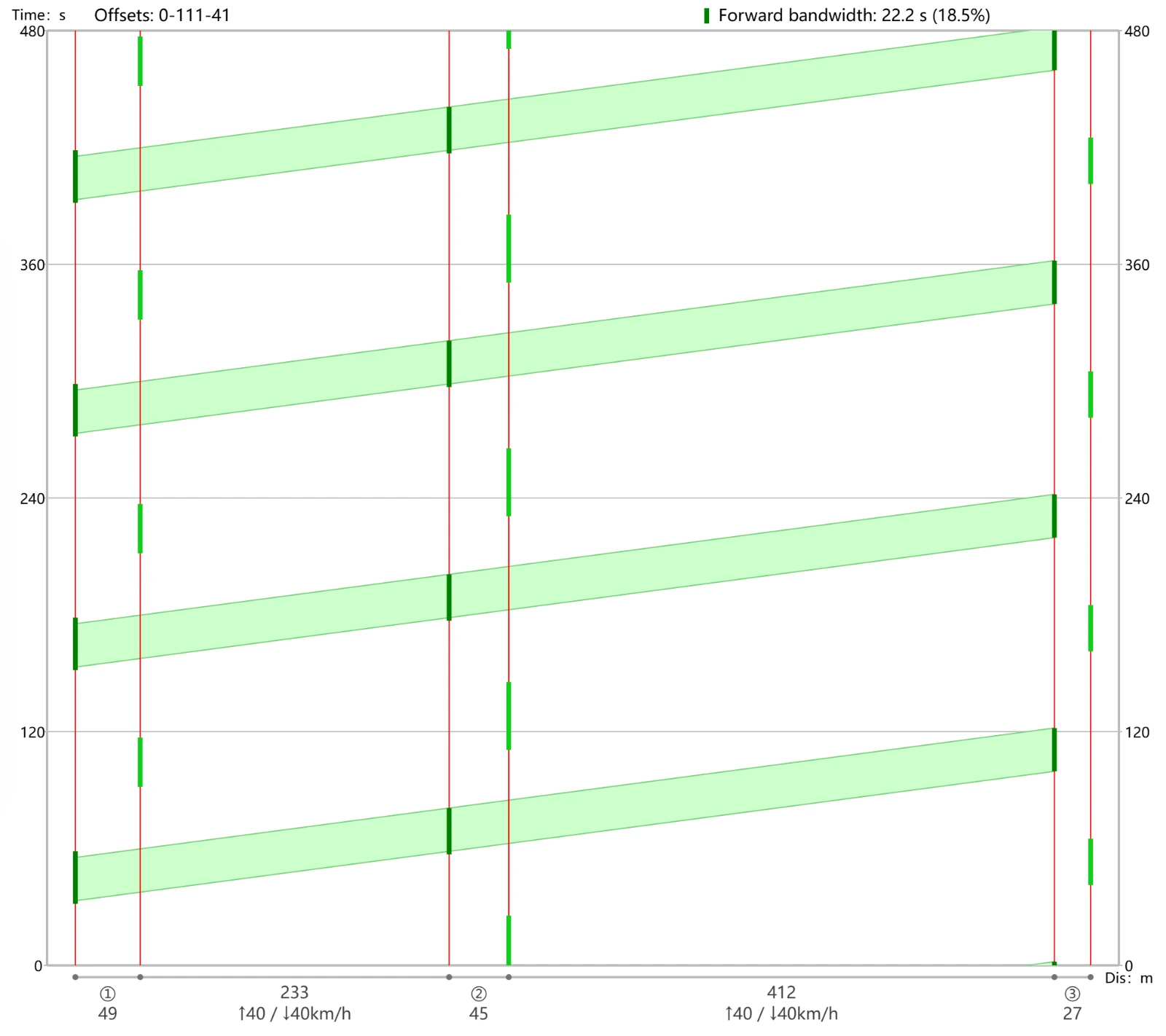 Three-intersection signal progression time-space diagram with a green band