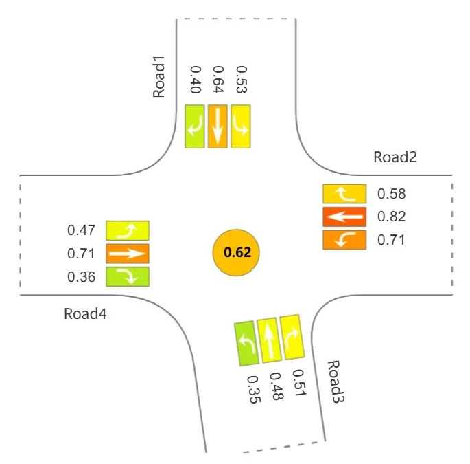 Intersection 3 movement-level volume-to-capacity results with a 0.62 intersection summary